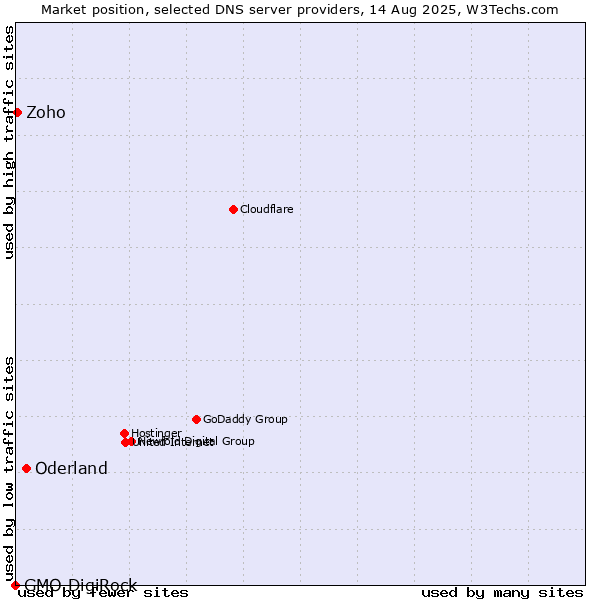 Market position of Oderland vs. Zoho vs. GMO DigiRock