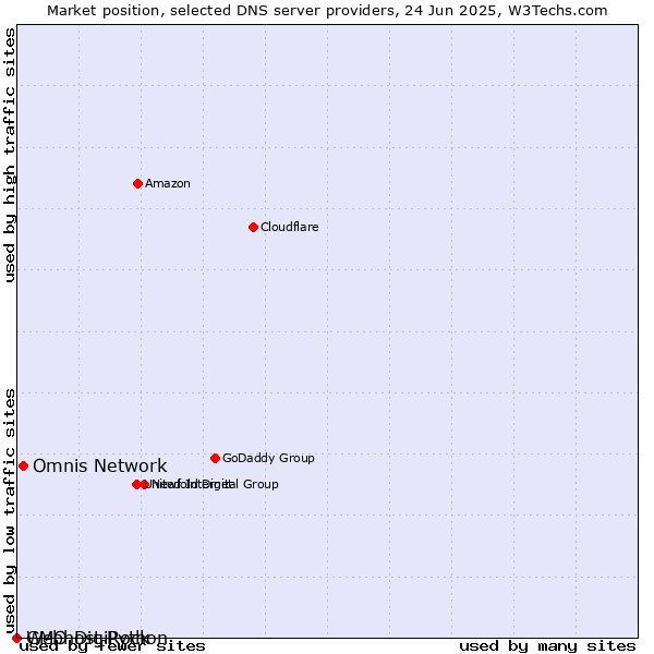 Market position of Omnis Network vs. Webhost Python vs. GMO DigiRock