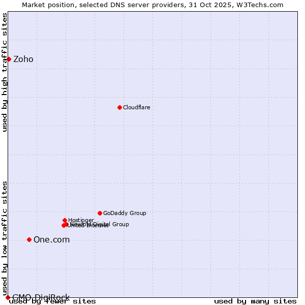 Market position of One.com vs. Zoho vs. GMO DigiRock