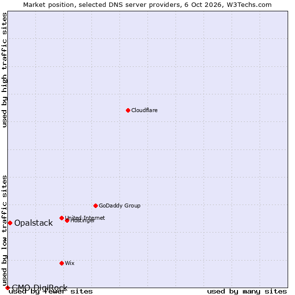 Market position of Opalstack vs. GMO DigiRock