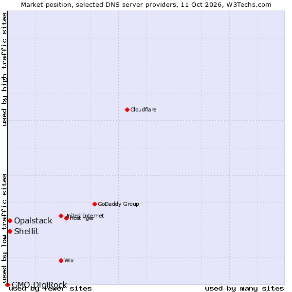 Market position of Shellit vs. Opalstack vs. GMO DigiRock