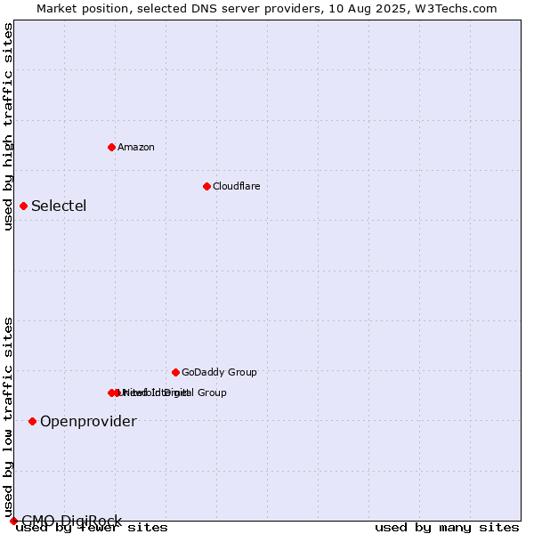 Market position of Openprovider vs. Selectel vs. GMO DigiRock