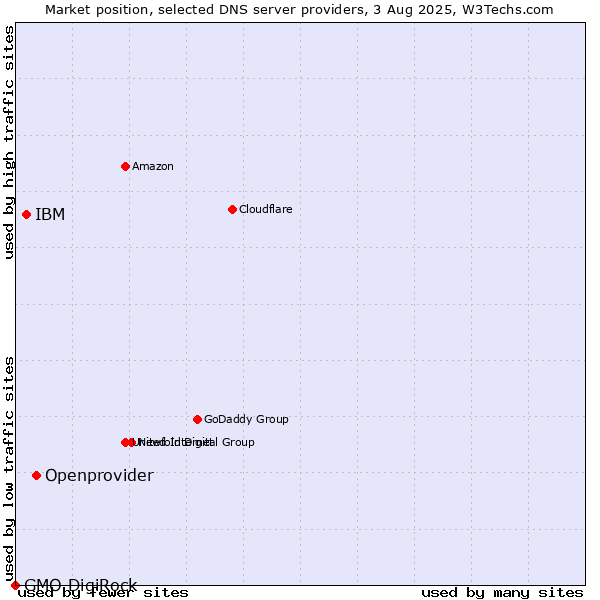 Market position of Openprovider vs. IBM vs. GMO DigiRock