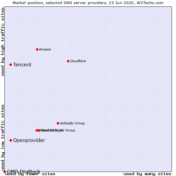 Market position of Tencent vs. Openprovider vs. GMO DigiRock