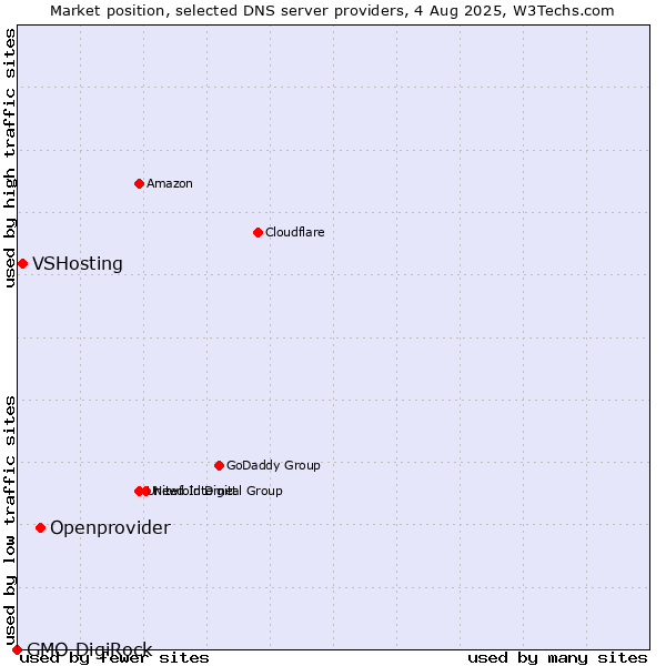 Market position of Openprovider vs. VSHosting vs. GMO DigiRock