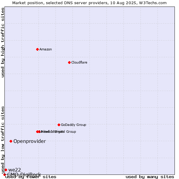 Market position of Openprovider vs. we22 vs. GMO DigiRock