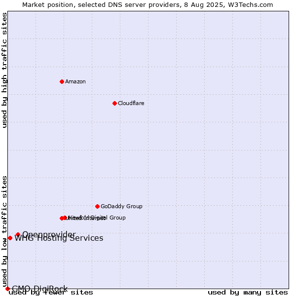 Market position of Openprovider vs. WHG Hosting Services vs. GMO DigiRock