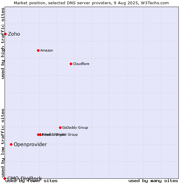 Market position of Openprovider vs. Zoho vs. GMO DigiRock