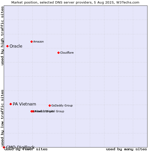 Market position of PA Vietnam vs. Oracle vs. GMO DigiRock