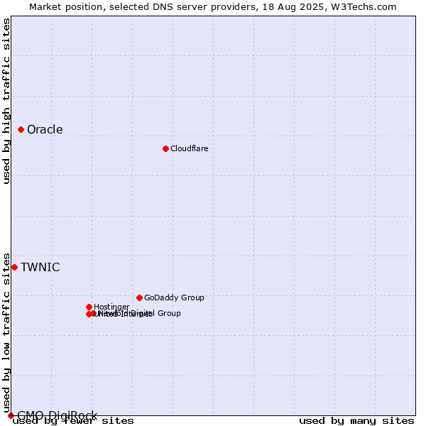Market position of Oracle vs. TWNIC vs. GMO DigiRock