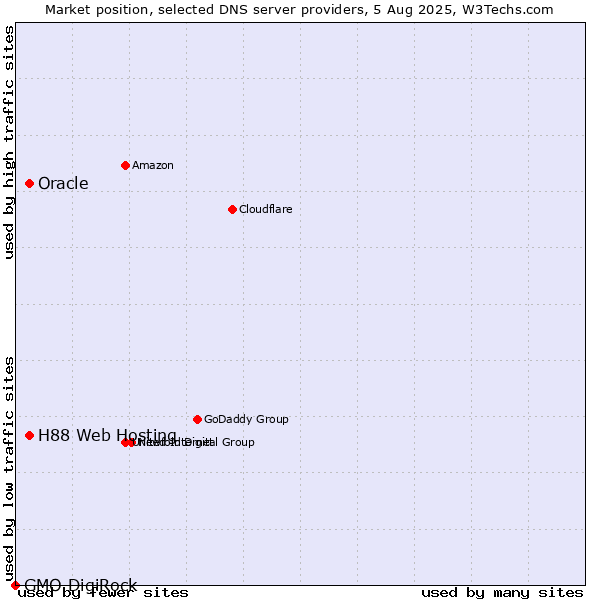 Market position of H88 Web Hosting vs. Oracle vs. GMO DigiRock