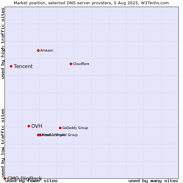 Market position of OVH vs. Tencent vs. GMO DigiRock