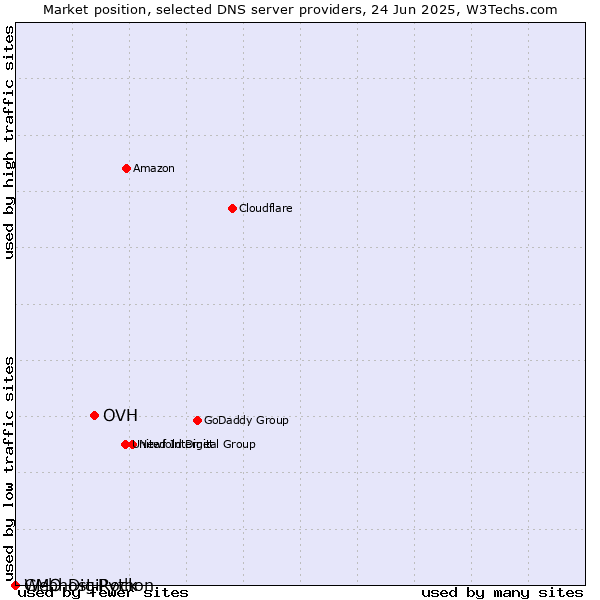 Market position of OVH vs. Webhost Python vs. GMO DigiRock