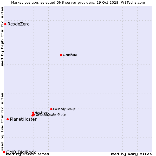 Market position of PlanetHoster vs. RcodeZero vs. GMO DigiRock