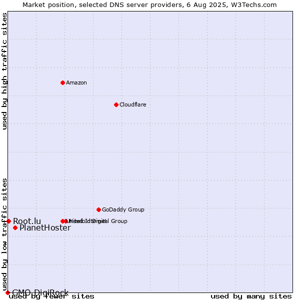 Market position of PlanetHoster vs. Root.lu vs. GMO DigiRock