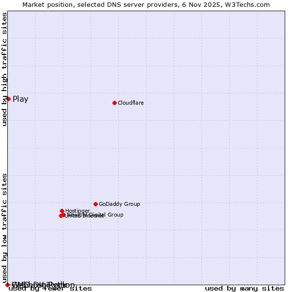 Market position of Play vs. GMO DigiRock vs. Webhost Python