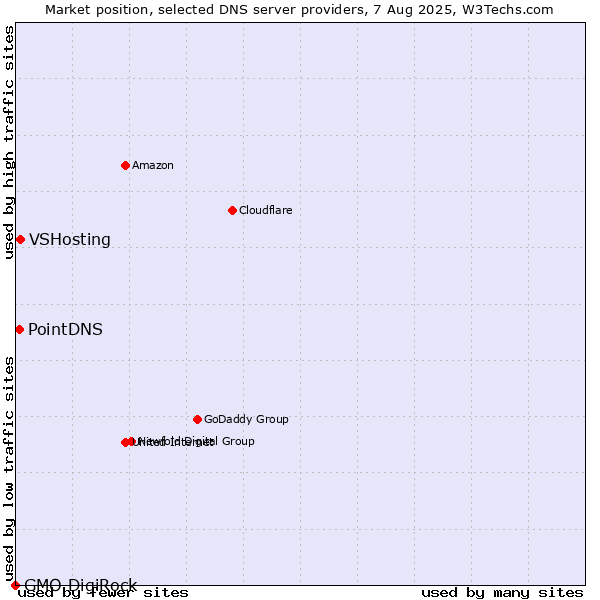 Market position of VSHosting vs. PointDNS vs. GMO DigiRock