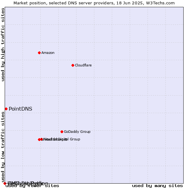Market position of PointDNS vs. Webhost Python vs. GMO DigiRock