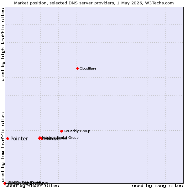 Market position of Pointer vs. GMO DigiRock vs. Webhost Python