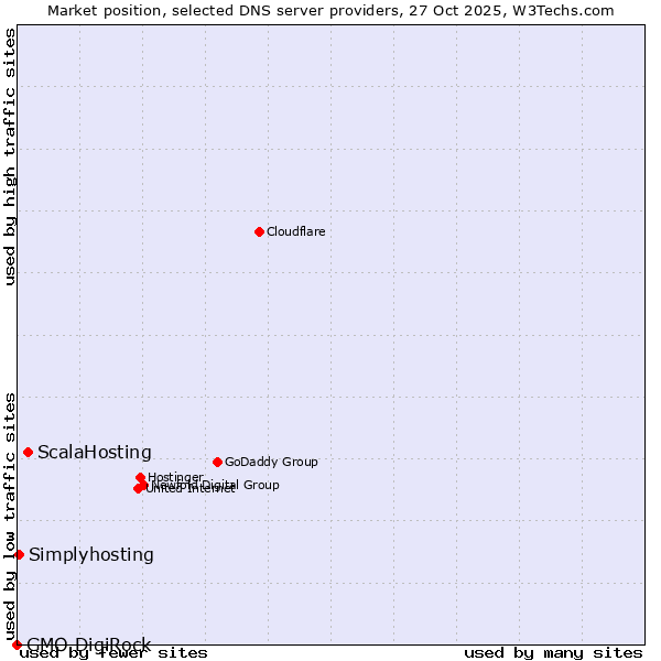 Market position of ScalaHosting vs. Simplyhosting vs. GMO DigiRock