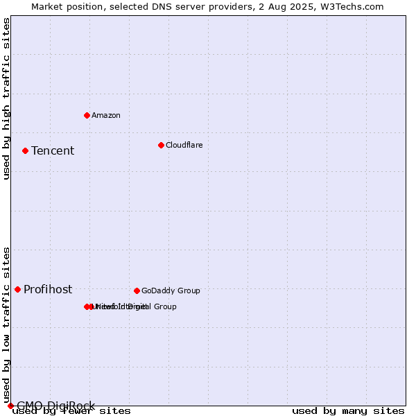 Market position of Tencent vs. Profihost vs. GMO DigiRock
