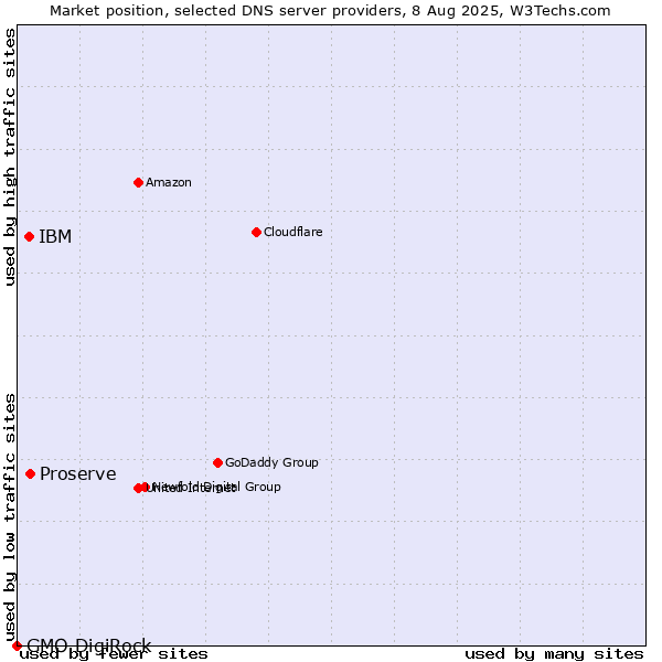 Market position of Proserve vs. IBM vs. GMO DigiRock