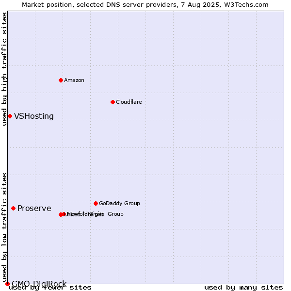 Market position of Proserve vs. VSHosting vs. GMO DigiRock