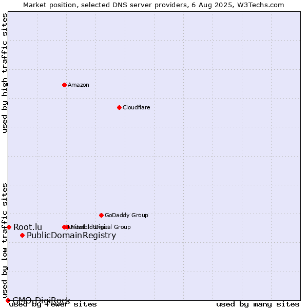 Market position of PublicDomainRegistry vs. Root.lu vs. GMO DigiRock