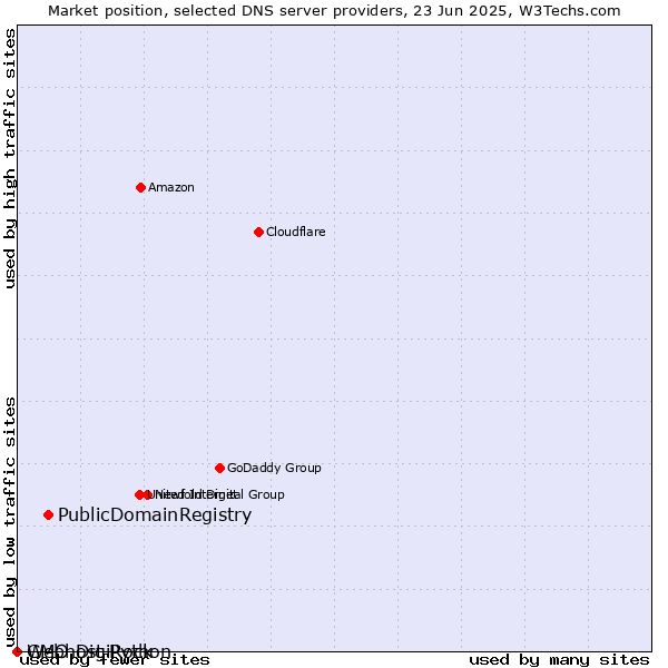 Market position of PublicDomainRegistry vs. Webhost Python vs. GMO DigiRock