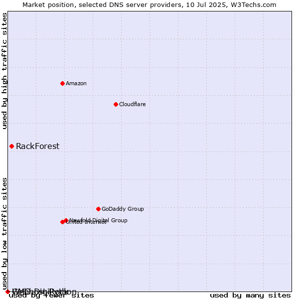 Market position of RackForest vs. GMO DigiRock vs. Webhost Python
