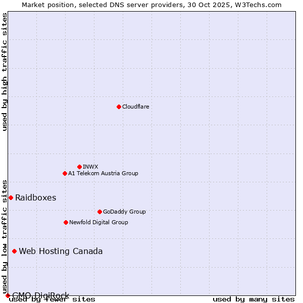 Market position of Web Hosting Canada vs. Raidboxes vs. GMO DigiRock