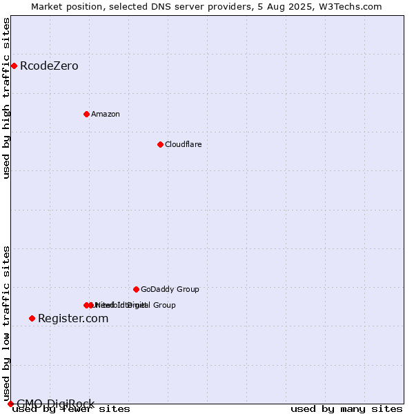 Market position of Register.com vs. RcodeZero vs. GMO DigiRock