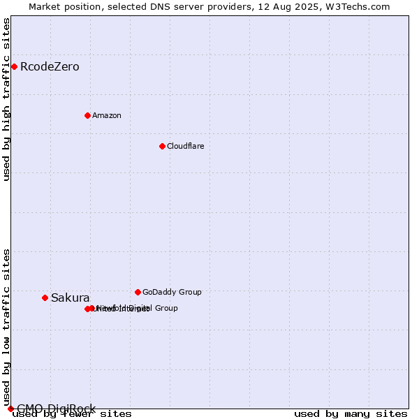 Market position of Sakura vs. RcodeZero vs. GMO DigiRock