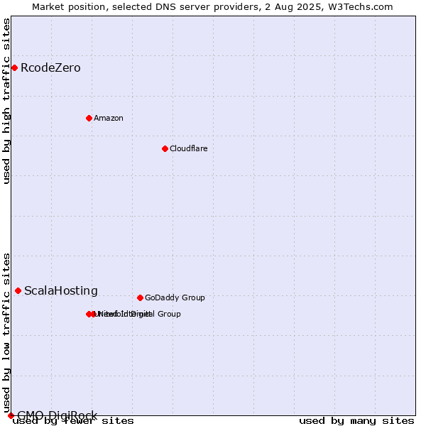 Market position of ScalaHosting vs. RcodeZero vs. GMO DigiRock