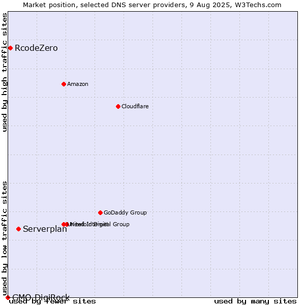 Market position of Serverplan vs. RcodeZero vs. GMO DigiRock