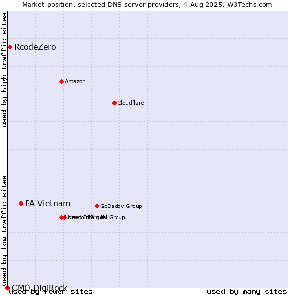 Market position of PA Vietnam vs. RcodeZero vs. GMO DigiRock