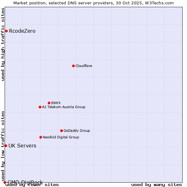 Market position of RcodeZero vs. UK Servers vs. GMO DigiRock
