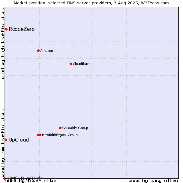 Market position of UpCloud vs. RcodeZero vs. GMO DigiRock