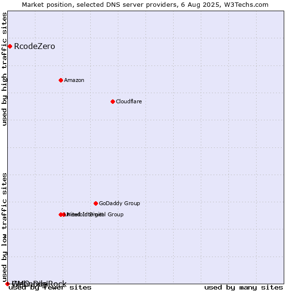 Market position of RcodeZero vs. GMO DigiRock vs. Webnode