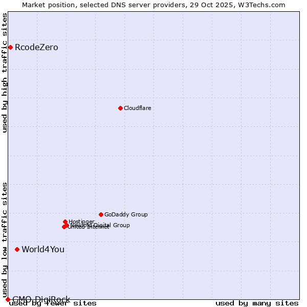 Market position of World4You vs. RcodeZero vs. GMO DigiRock