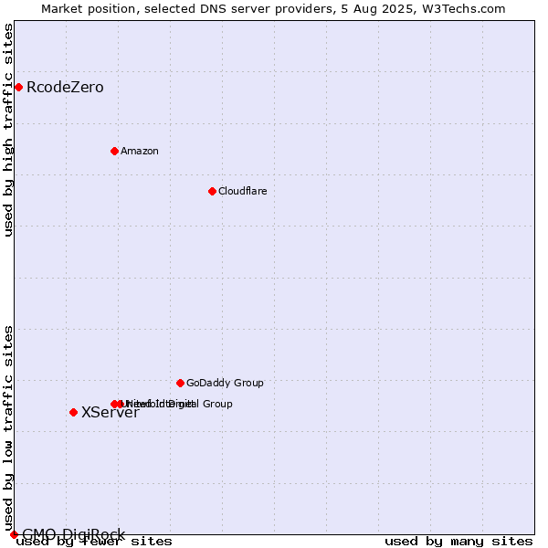Market position of XServer vs. RcodeZero vs. GMO DigiRock
