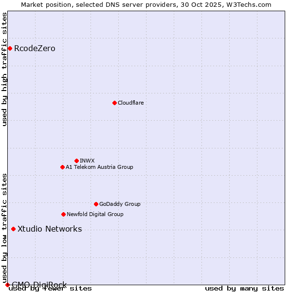 Market position of Xtudio Networks vs. RcodeZero vs. GMO DigiRock