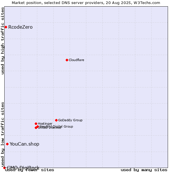 Market position of YouCan.shop vs. RcodeZero vs. GMO DigiRock