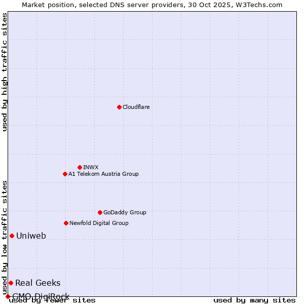 Market position of Uniweb vs. Real Geeks vs. GMO DigiRock