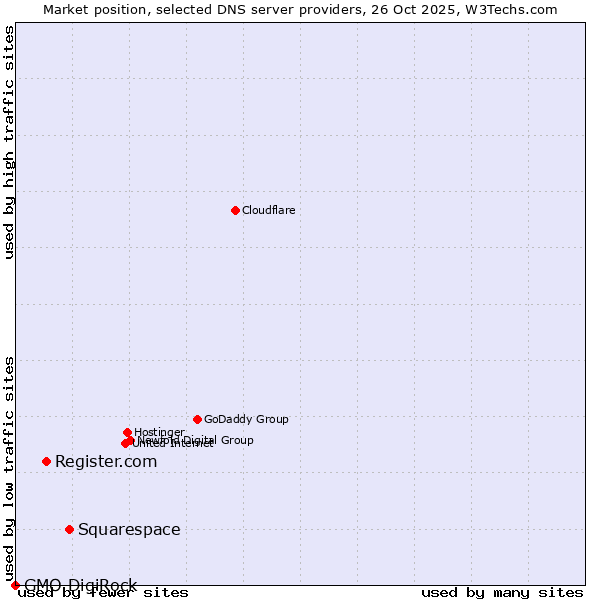 Market position of Squarespace vs. Register.com vs. GMO DigiRock