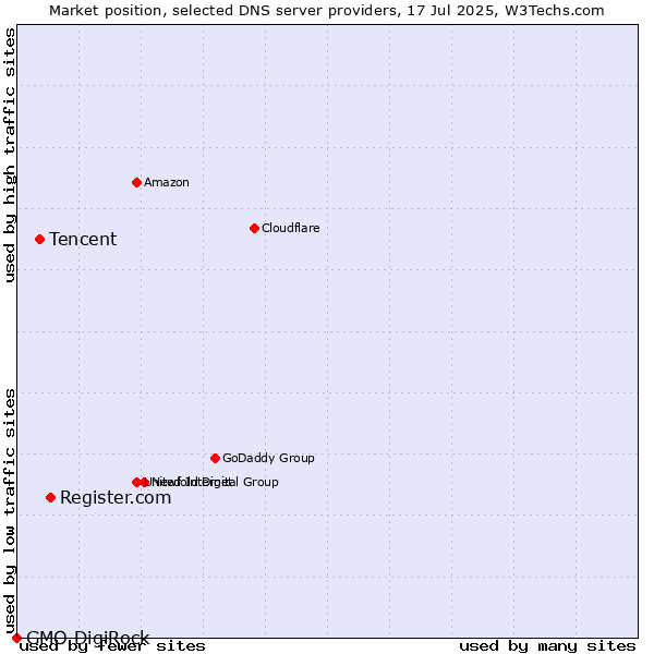 Market position of Register.com vs. Tencent vs. GMO DigiRock