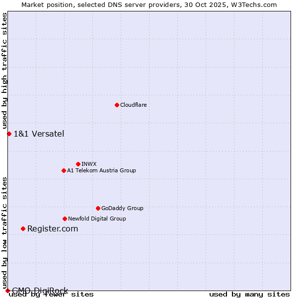 Market position of Register.com vs. 1&1 Versatel vs. GMO DigiRock