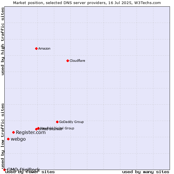 Market position of Register.com vs. webgo vs. GMO DigiRock