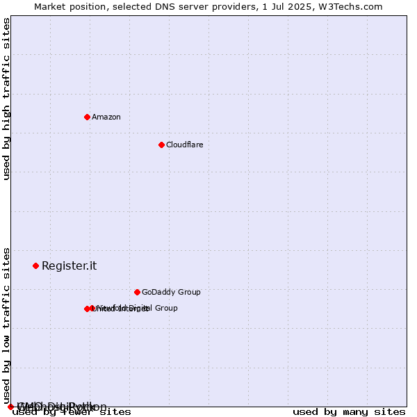 Market position of Register.it vs. Webhost Python vs. GMO DigiRock