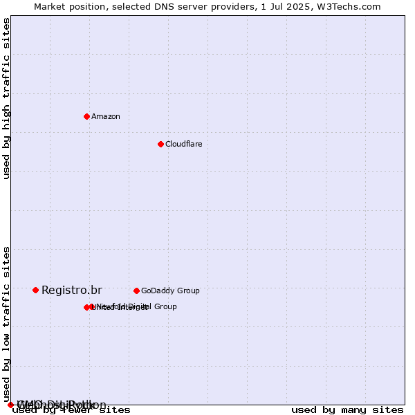 Market position of Registro.br vs. Webhost Python vs. GMO DigiRock